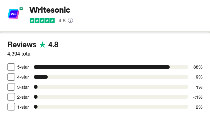 Writesonic is rated Excellent with 4.8 _ 5 on Trustpilot